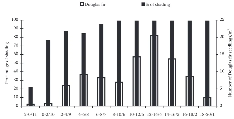 Fig. 2. The number of Douglas fir seedlings in individual sections and the percentage of shading by a parent stand (arranged according to the distance of sections from the stand margin) in Transect 1