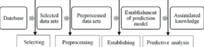 Figure 1 Prediction progress of purchase behavior of customers 