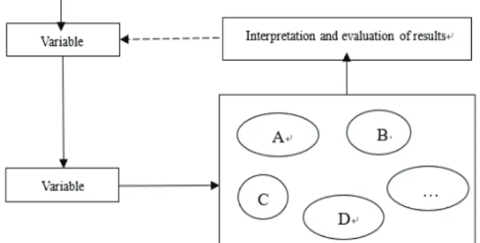 Figure 2 Processing of Cluster Analysis 