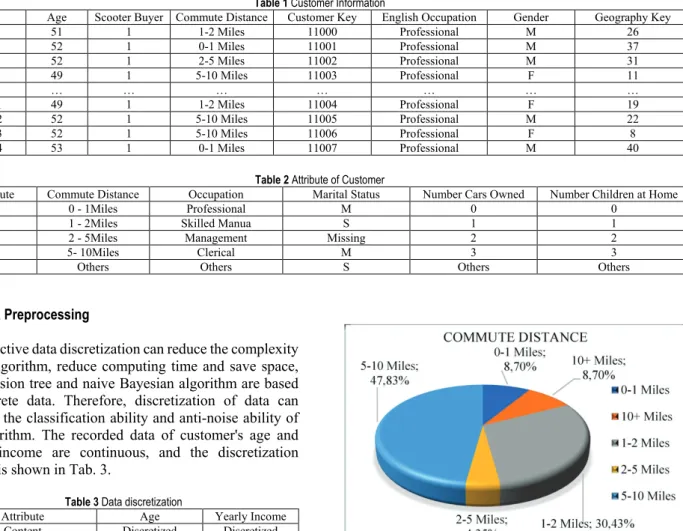 Table 2 Attribute of Customer