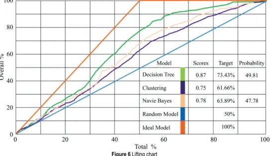 Figure 6 Lifting chart