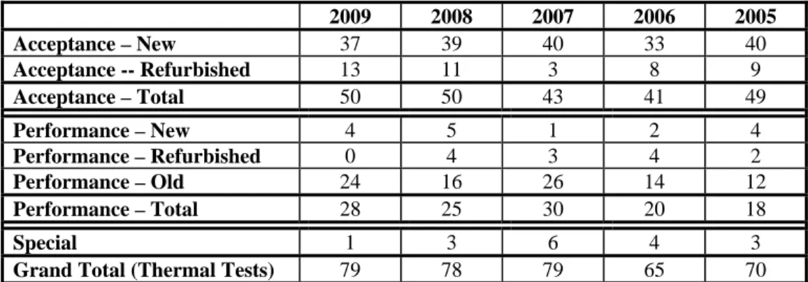Table 1.   Distribution of Tests by Type 