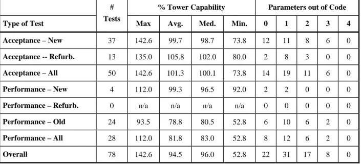Table 2.  Summary of 2009 Thermal Test Results 