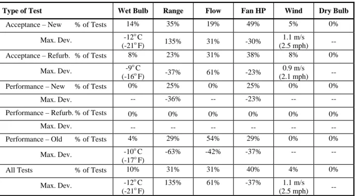 Table 3.  Test Parameters Out of Code – Percentage of Tests 