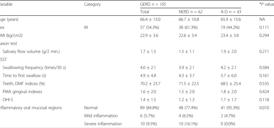 Table 3 Oral mucosal region inflammation (16 GERD patients)