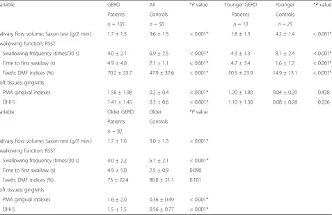 Table 5 Comparison between 1) GERD patients and all controls; 2) younger GERD patients and younger controls; 3) older GERDpatients and older controls