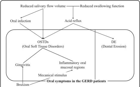 Fig. 2 Oral symptoms in the GERD patients. The oral symptoms observedin the GERD patients were DE and OSTDs, which included gingivitis andinflammatory oral mucosal regions
