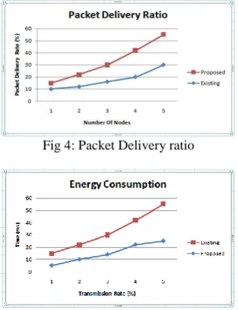 Fig 4: Packet Delivery ratio  