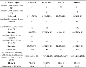 Table 1: Transition Rate with the Left School Children.