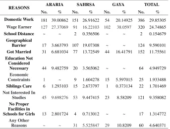 Table 2: Overall Reasons of the Left Study Across District.