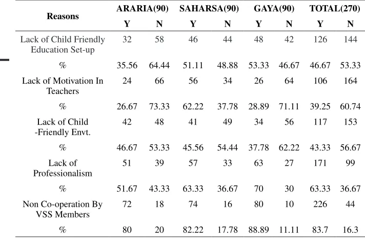 Table 3: Reasons of Not-Admitted students In Class VI (2014-15) Reported by Teachers.