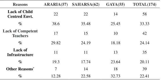 Table 4: Reasons of the Left Study (2014-15) Reported by VSS Members.