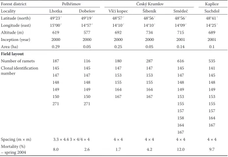 Table 1a. Details of field plantations – the main information and parameters are presented