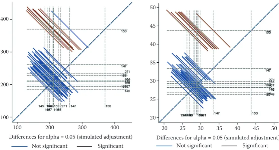 Fig. 1. The diffogram for height (left) and diameter (right) of individual clones with simulated multiplicity adjustment