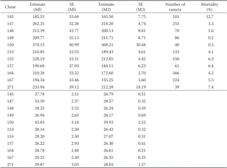 Table 3. Type 3 tests of fixed effects – height and diameter 