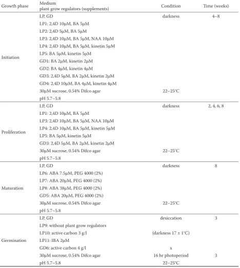 Table 5. Used media and conditions