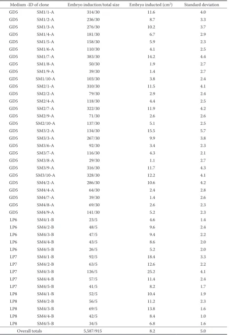 Table 3. Maturation and desiccation rates on medium GD5 and LP (6 to 8)