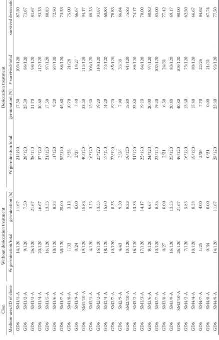 Table 4. Germination rates on medium GD6 and LP (9 to 11)