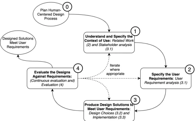 Figure 1: The iterative human-centered design (HCD) process (adopted from [24]) that is used as research, design and development methodology in the thesis
