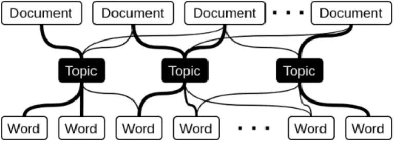 Figure 2: The concept of topic modeling. Documents are associated with one or more topics, which are represented by multiple words