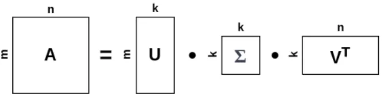 Figure 3: Singular Value Decomposition of the document-term matrix (A) into the document-topic matrix (U), a diagonal topic importance matrix (Σ) and the topic-term matrix (V T )