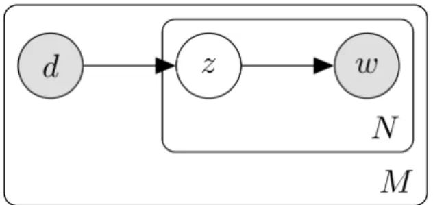 Figure 4: Graphical model representation of pLSA [25]. Documentd is drawn from the document set M with probability P (d)