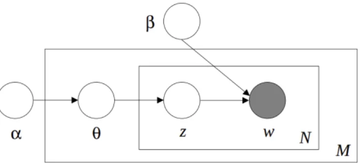 Figure 5: Graphical model representation of LDA [7]. Similar notation as in Figure 4 is used