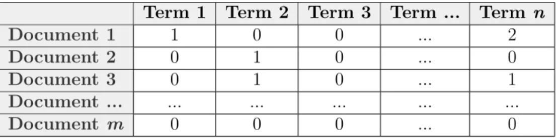 Table 1: Example document-term matrix A