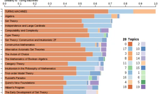 Figure 8: Topic Explorer: Individual articles (rows), its distribution and weights over topics (size and color of bands) and its similarity to the article ‘Turing Machines’