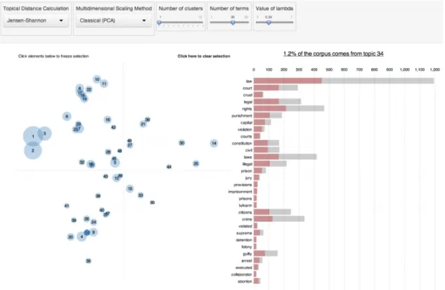 Figure 9: LDAVis: Bubble chart of topics, their relative size, position towards other topics and most prevalent words
