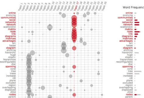 Figure 10: Termite: Grid view of terms in topics [ 12].