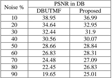 Table 3: Performance analysis of proposed and DBUTMF Algorithms at different noise densities for PSNR, MSE, Run time and Noise percentage for LENA image   