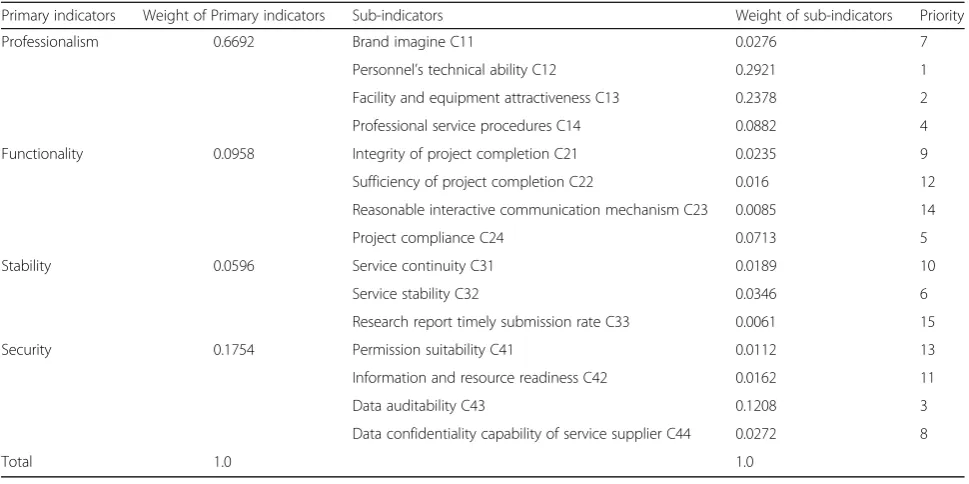 Table 3 Weight and prioritization of indicators and sub-indicators using FAHP