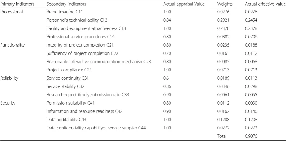 Table 6 Comprehensive evaluation for pre-clinical service quality evaluation of cardiovascular implantation in FW
