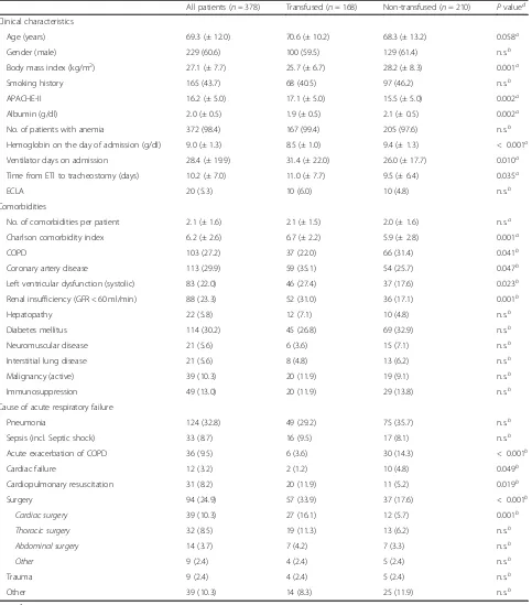 Table 1 Clinical characteristics on admission to the weaning center