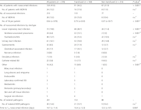 Table 4 Impact of red blood cell transfusion on outcome parameters: Results of univariate and multivariate analyses