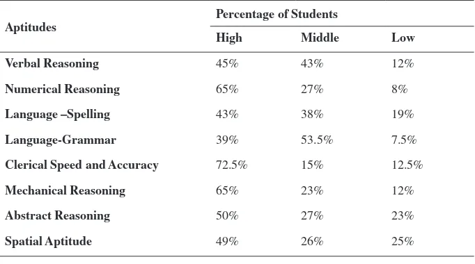 Table 1.1: Mean and S.D. values of Aptitude for Mathematics Streams.