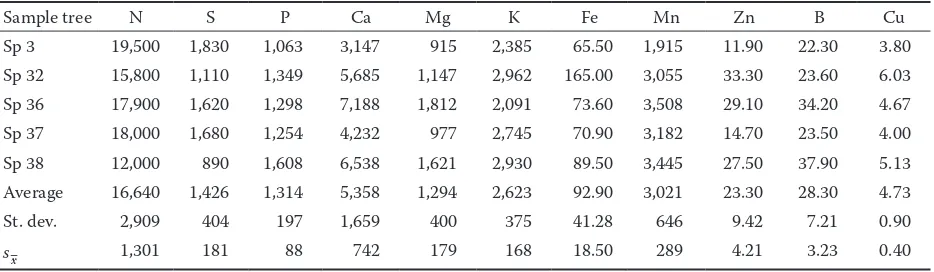 Table 4. Contents of macronutrients (mg/kg in dry mass) in the needles of adult spruce trees growing on a plot without symptoms of acute forest decline (Horný Spiš region, needle year-class: 2003)