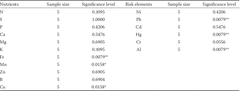 Table 5. Contents of risk elements (mg/kg in dry mass) in the needles of adult spruce trees growing on a plot without symptoms of acute forest decline (Horný Spiš region, needle year-class: 2003)
