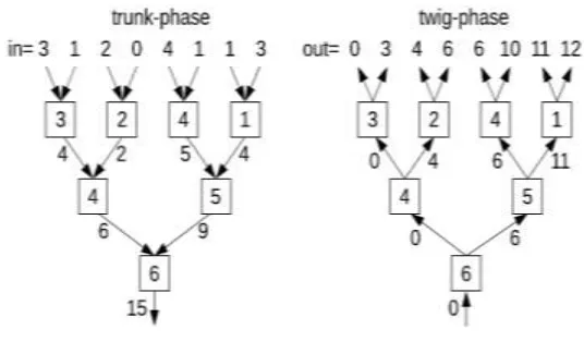 Fig 2.3: Trunk phase and Twig phase 