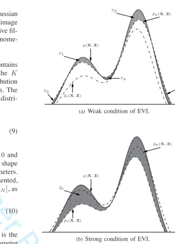 Fig. 1. Comparisons of the weak and strong conditions of EVI for a multi-modal distribution