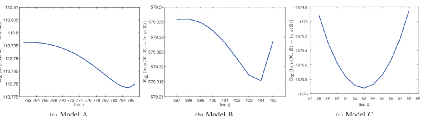 Fig. 3. Observations of decreasing values of the objective function during iterations