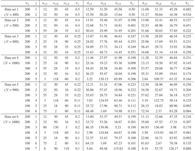 Table 2.1: Parameters of the different generated data sets. N denotes the total number of elements, n j denotes the number of elements in cluster j