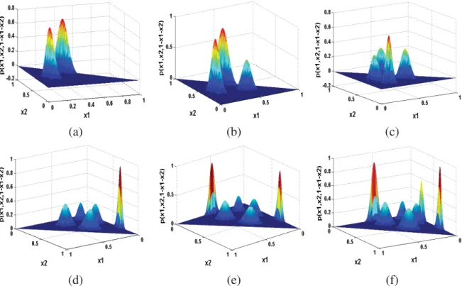 Figure 2.2: Mixture densities for the synthetic data sets. (a) Data set 1, (b) Data set 2, (c) Data set 3, (d) Data set 4, (e) Data set 5, (f) Data set 6.