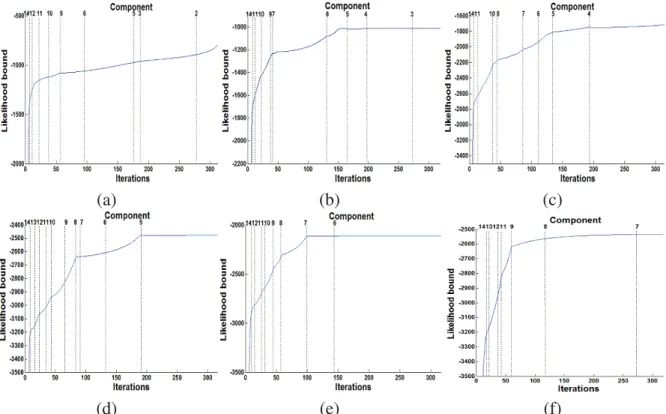 Figure 2.3: Variational likelihood bound for each iteration for the different generated data sets.