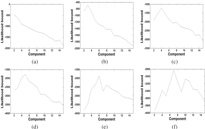 Figure 2.4: Variational likelihood bound as a function of the ﬁxed assumed number of mixture components for the different generated data sets