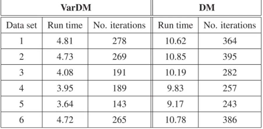Table 2.2: Rum time (in seconds) and number of iterations required before convergence for varDM and DM.