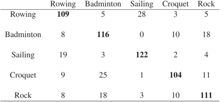 Table 2.4: Average Rounded Confusion Matrix using the varDM Model to categorize Data Set A.