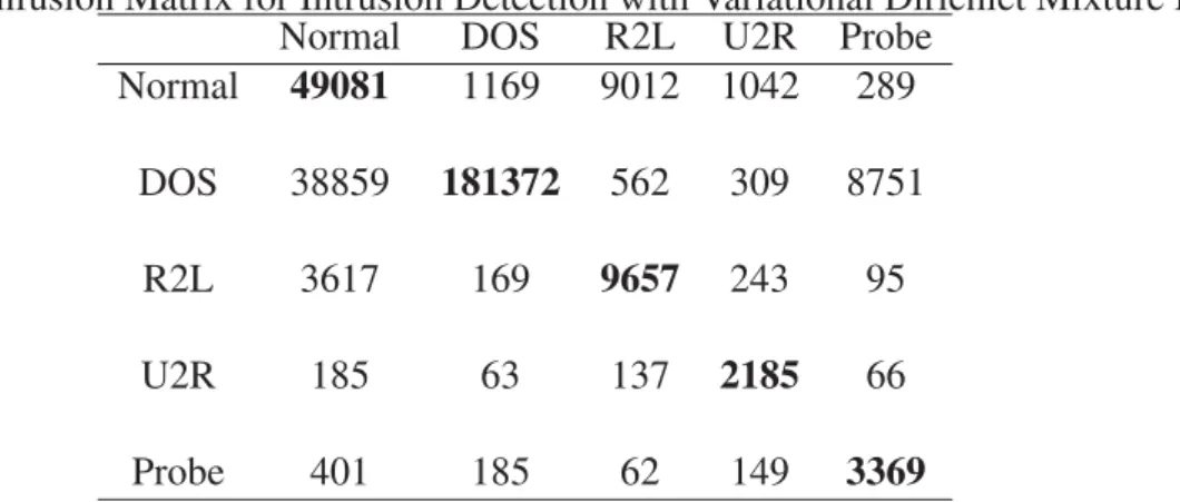 Table 2.6: Confusion Matrix for Intrusion Detection with Variational Dirichlet Mixture Model.