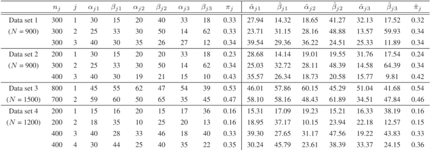 Table 3.1: Parameters of the different generated data sets. N denotes the total number of elements, n j denotes the number of elements in cluster j for the relevant features